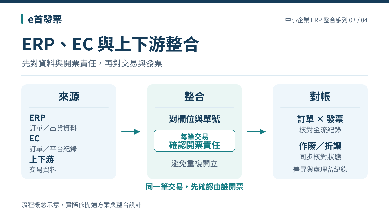 來源、整合、對帳三欄圖。ERP、EC 與上下游交易資料先對欄位與單號，確認每筆開票責任，再核對訂單、發票、金流及作廢折讓狀態，並留下差異處理紀錄。