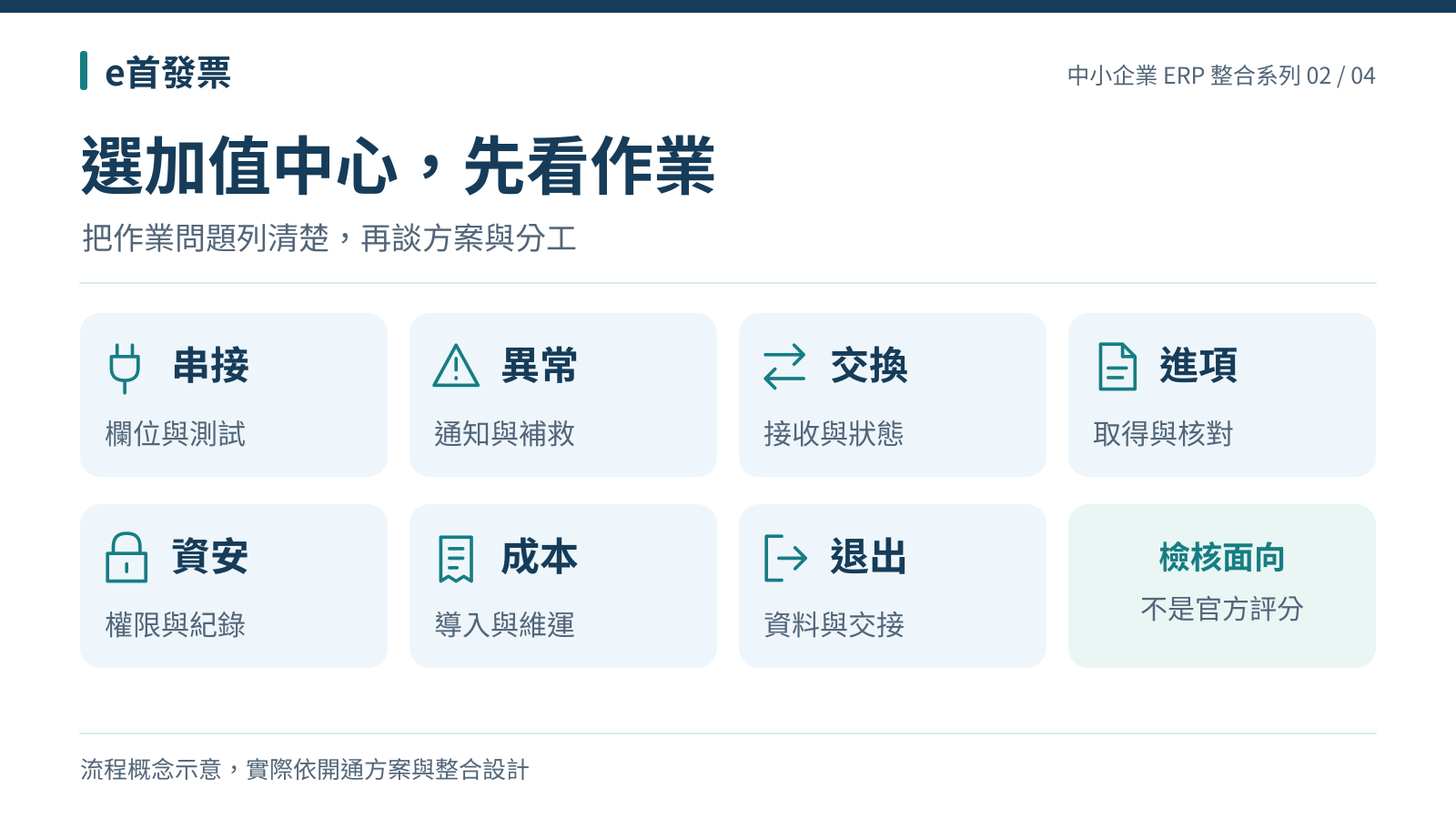 七張作業檢核卡片,分別列出串接、異常、交換、進項、資安、成本與退出;旁邊明示這些是檢核面向,不是官方評分。