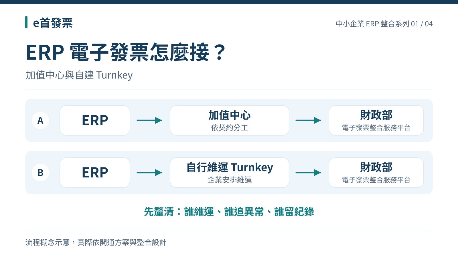 兩條等大的平行路徑:ERP 經加值中心、或 ERP 經企業自行維運的 Turnkey,皆連向財政部電子發票整合服務平台。下方提醒先釐清維運、異常追蹤與紀錄責任。